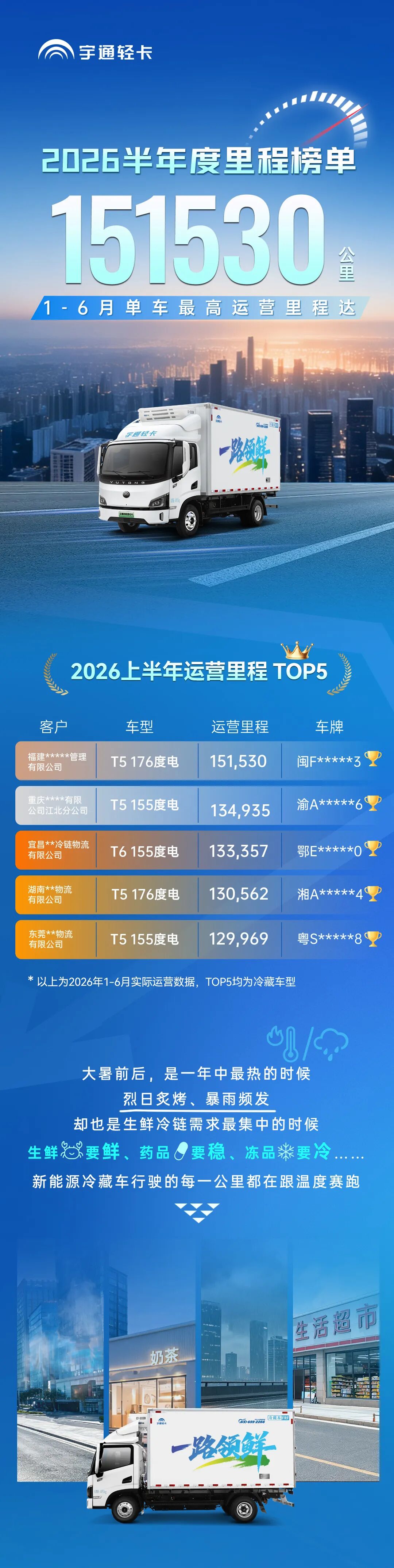 半年榜单｜15万公里可绕地球四圈，，，，，，letou国际米兰官网轻卡跑出来的真耐用