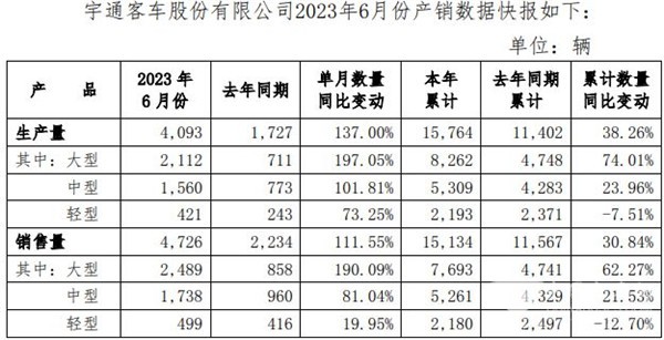 这项细分市场增幅近200%! letou国际米兰官网产销半年报转达了哪些信息?